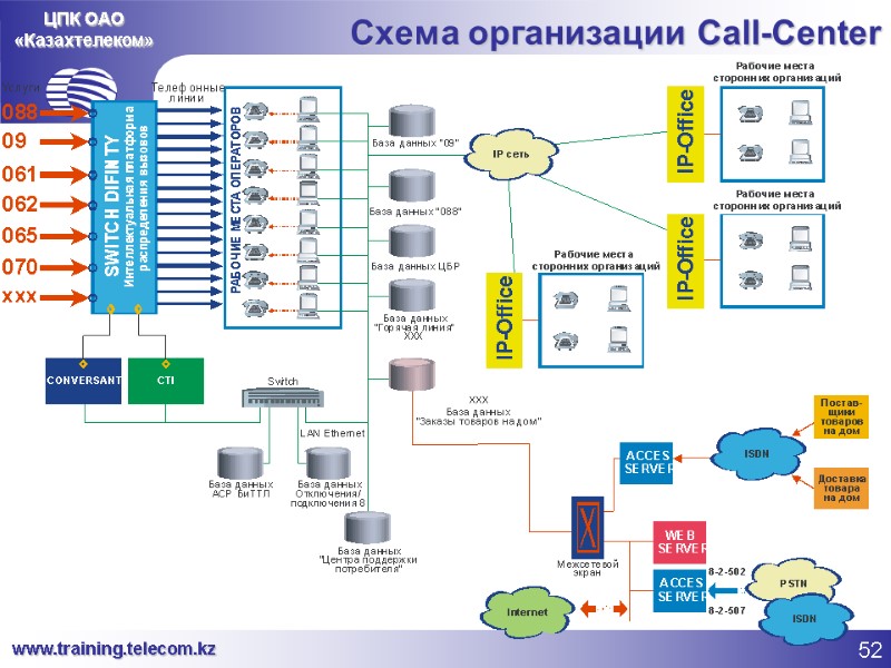 ЦПК ОАО «Казахтелеком» Схема организации Call-Center